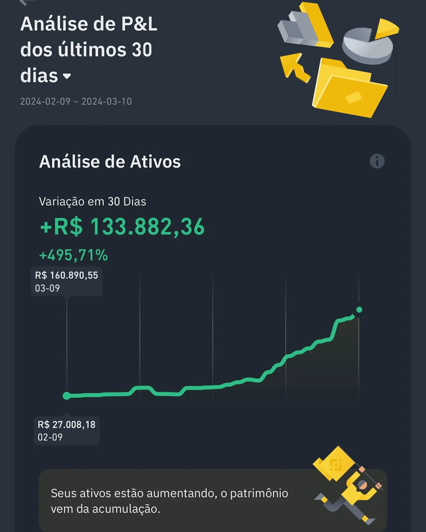 +R$133.882,36 em 30 dias +495,71%
